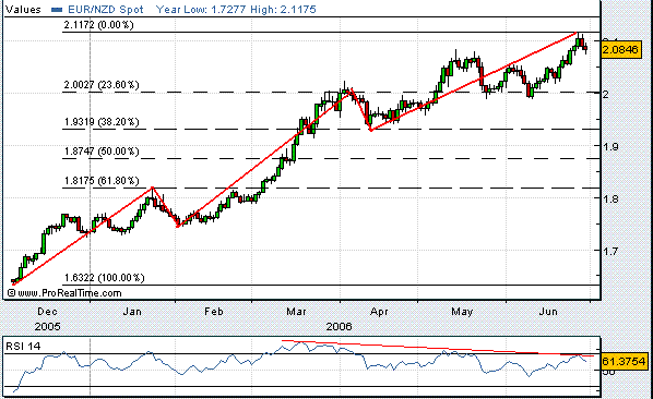 EURNZD June2006.GIF